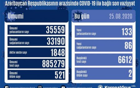 Azərbaycanda daha iki nəfər koronavirusdan öldü: 133 yeni yoluxma - FOTO