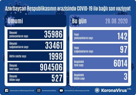 Azərbaycanda daha üç nəfər koronavirusdan öldü: 142 yeni yoluxma - FOTO