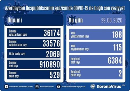 Azərbaycanda daha iki nəfər koronavirusdan öldü: 188 yeni yoluxma - FOTO