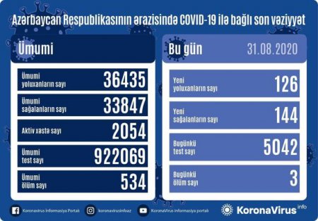 Azərbaycanda koronavirusdan sağalanların sayı yoluxanları üstələdi: Üç nəfər vəfat etdi - FOTO