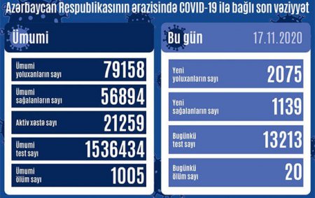 Azərbaycanda daha 20 nəfər koronavirusdan öldü: 2075 yeni yoluxma - FOTO