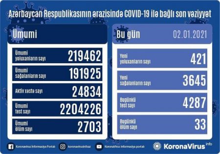 Azərbaycanda daha 33 nəfər koronavirusdan öldü: 421 yeni yoluxma - FOTO