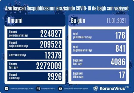 Azərbaycanda yoluxma kəskin azaldı - 17 nəfər öldü