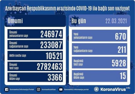 Azərbaycanda koronavirusdan vəfat edənlərin sayı daha da artdı - FOTO
