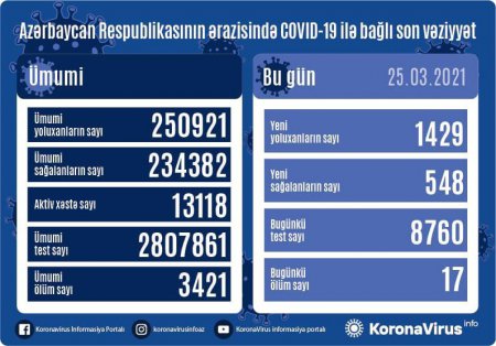Azərbaycanda bir gündə koronavirusa yoluxanların sayı 1,5 minə yaxınlaşdı - FOTO