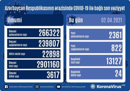 Azərbaycanda koronavirusa yoluxanların sayı daha da artdı: Çox sayda ölən var - FOTO