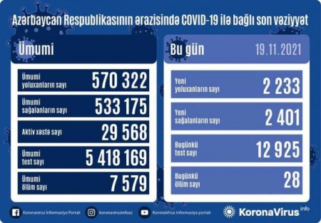 Azərbaycanda koronavirusa yoluxanların sayı artdı - 28 nəfər öldü