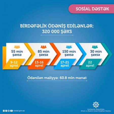 Azərbaycanda 320 min şəxsə birdəfəlik ödəniş edilib