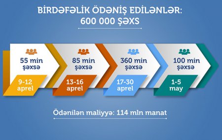 Bu da 190 manat alanların tam siyahısı