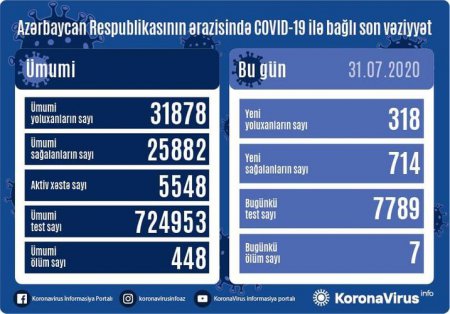 Azərbaycanda bir gündə 714 nəfər sağalıb,, 7 nəfər vəfat edib