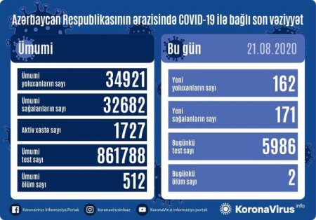 Ölkəmizdə yoluxma sayı yenə artdı - Son rəqəm