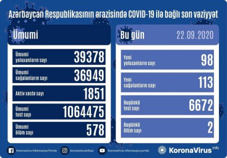 Azərbaycanda daha iki nəfər koronavirusdan öldü: 98 yeni yoluxma - FOTO
