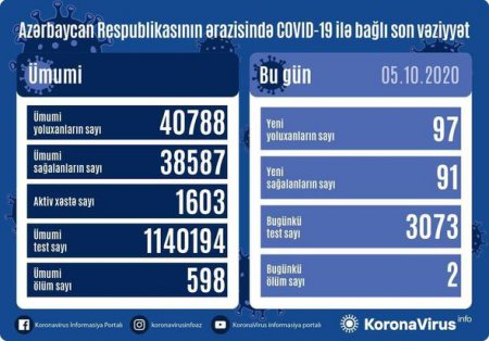 Azərbaycanda daha iki nəfər koronavirusdan öldü: 97 yeni yoluxma - FOTO