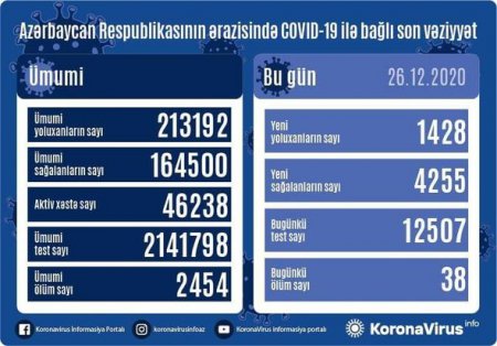 Azərbaycanda daha 38 nəfər koronavirusdan öldü: 1428 yeni yoluxma - FOTO