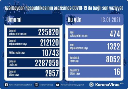 Azərbaycanda koronavirusa yoluxanların sayı azaldı - 16 nəfər öldü