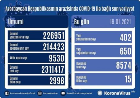 Azərbaycanda daha 15 nəfər koronavirusdan öldü: 402 yeni yoluxma - FOTO