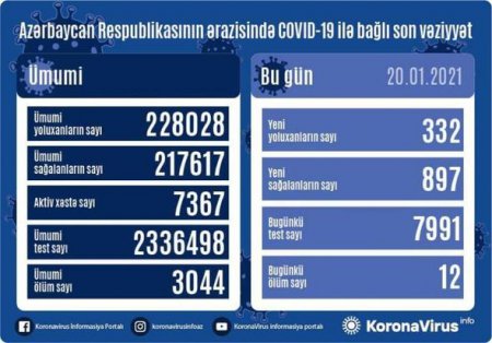 Azərbaycanda daha 12 nəfər koronavirusdan öldü: 332 yeni yoluxma - FOTO