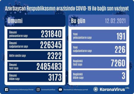 Azərbaycanda daha üç nəfər koronavirusdan öldü - FOTO