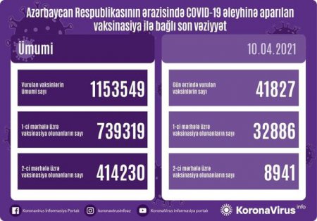 Ölkədə neçə nəfər koronavirusa qarşı peyvəndlənib? - FOTO