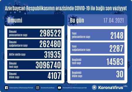 Azərbaycanda koronavirusa yoluxanların sayı azaldı - 30 nəfər öldü