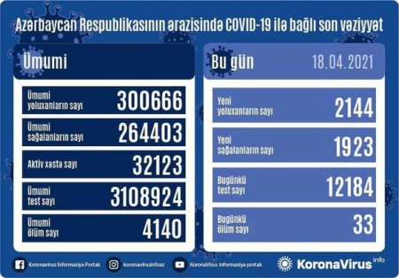Azərbaycanda koronavirusa 2 144 yeni yoluxma qeydə alınıb, 33 nəfər vəfat edib - FOTO