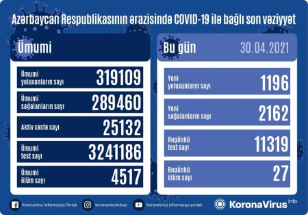 Azərbaycanda daha 1196 nəfərin koronavirusa yoluxduğu aşkarlandı: 27 nəfər vəfat etdi - FOTO