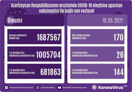 Azərbaycanda vaksinasiya ilə bağlı son vəziyyət