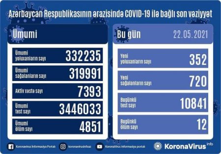 Azərbaycanda bir gündə 720 nəfər COVID-19-dan sağalıb, 12 nəfər vəfat edib - FOTO