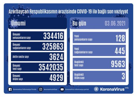 Koronavirusdan ölənlərin sayı 3-ə düşdü