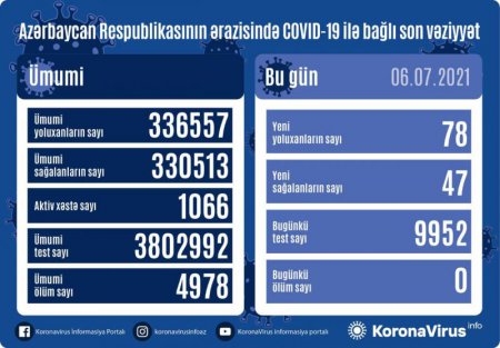 Azərbaycanda son sutkada koronavirusdan ölüm qeydə alınmadı - FOTO