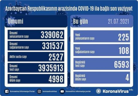 Azərbaycanda daha 225 nəfər koronavirusa yoluxdu - 4 ÖLÜ