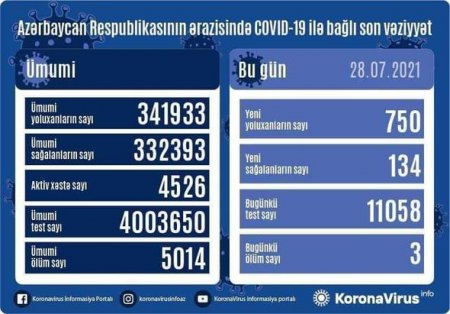 Azərbaycanda koronavirusa yoluxanların sayı kəskin artdı: Ölənlər var - FOTO