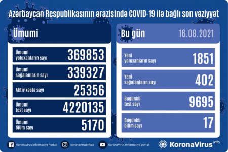 Azərbaycanda bir gündə 17 nəfər koronavirusdan öldü - FOTO