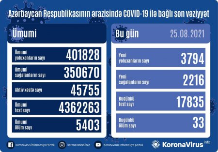 Bir sutkada ölənlərin sayı 33-ə çatdı