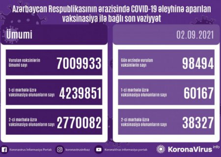 Vurulan peyvəndlərin ümumi sayı 7 milyonu ÖTDÜ