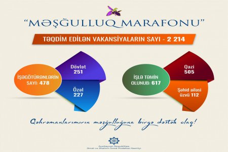 “Məşğulluq marafonu”na qoşulan işəgötürənlərin sayı 478-ə çatdı