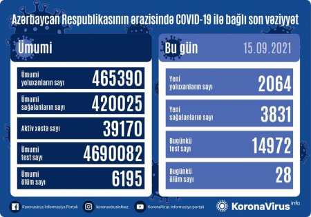 Yoluxanların sayı açıqlandı - 28 nəfər ölüb