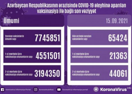 Koronavirusa qarşı peyvənd olunanların sayı AÇIQLANDI