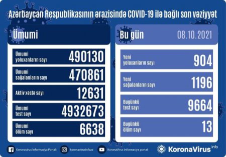 Daha 13 nəfər koronavirusdan öldü - 904 yeni yoluxma...