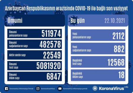 Azərbaycanda koronavirusa yoluxanların sayı AÇIQLANDI