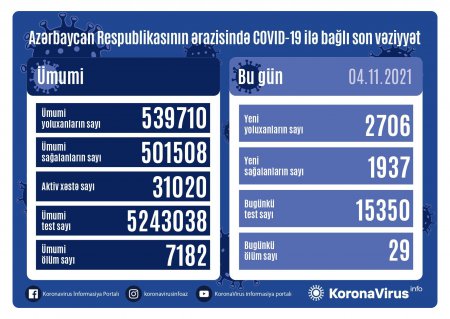 Azərbaycanda koronavirusa yoluxanların sayı 2 700-ü ötdü - 29 nəfər öldü